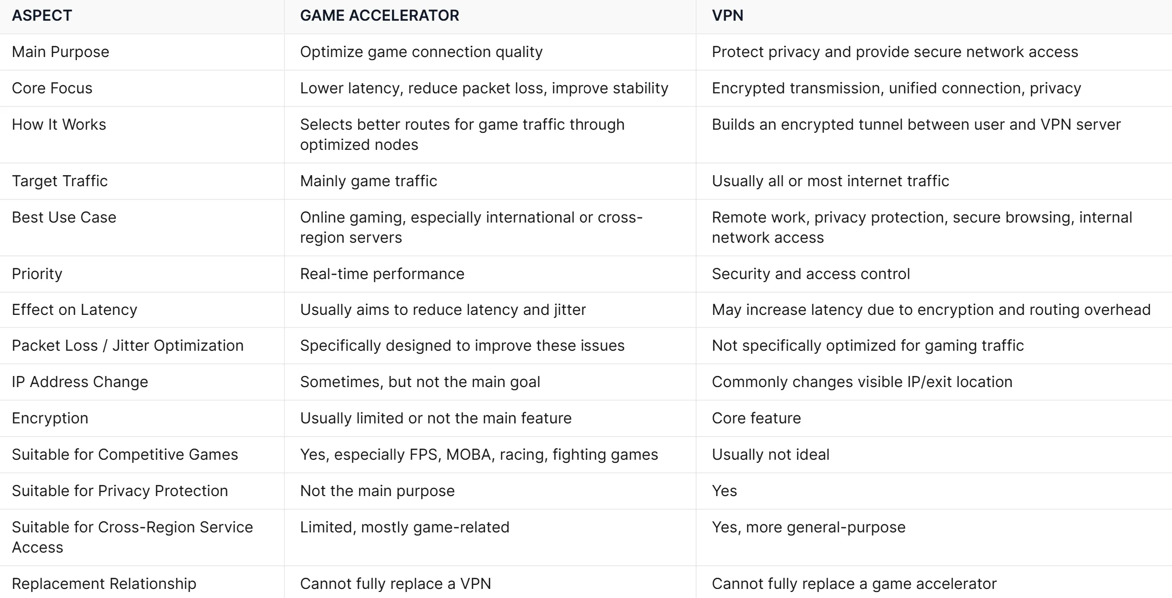 Game accelerators vs. VPNs: differences and similarities